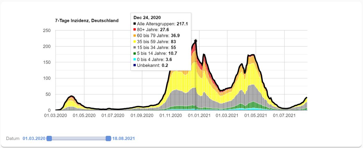Covid-19 Chart: 7-Tage Inzidenz Deutschland