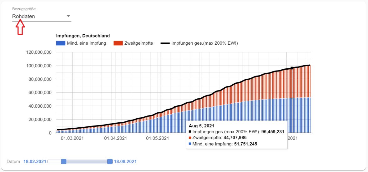 Covid-19 Diagramm: Impfungen Deutschland