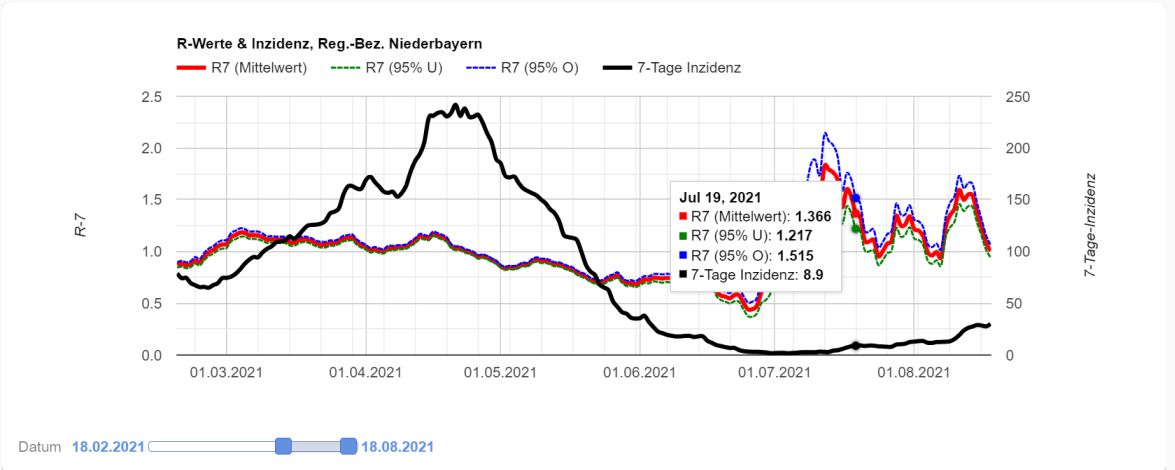 Covid-19 Chart: Zeitreihe R-Wert und 7-Tage-Inzidenz für Niederbayern
