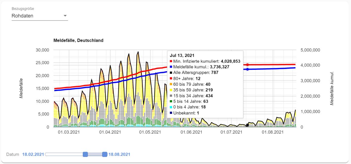 Covid-19 Chart: Meldefälle und minimale Anzahl Infizierte in Deutschland