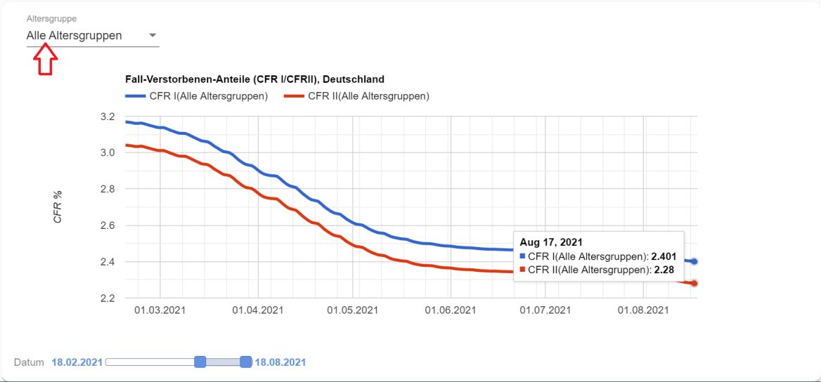 Covid-19 Chart: CFR I seit Pandemie-Beginn und CFR II seit 01.08.2021 für Deutschland (Alle Altersgruppen)