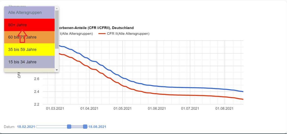 Covid-19 Chart CFR, Auswahl der Altersgruppe 