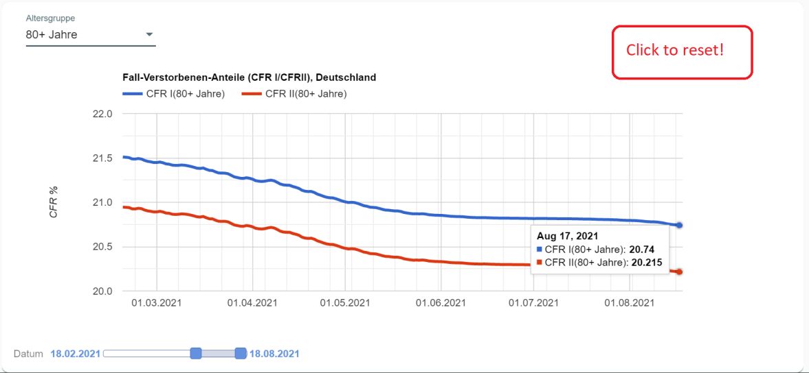 Covid-19 Chart: CFR I seit Pandemie-Beginn und CFR II seit 01.08.2021 für Deutschland (Altersgruppe 80+)