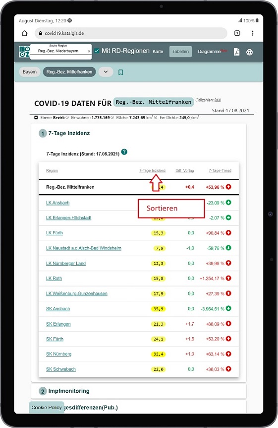 Covid-19 Tabellen: Sortieren