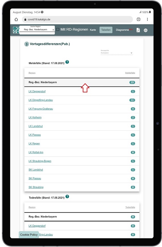 Covid-19 Vortagesdifferenzen der Meldefälle Niederbayern