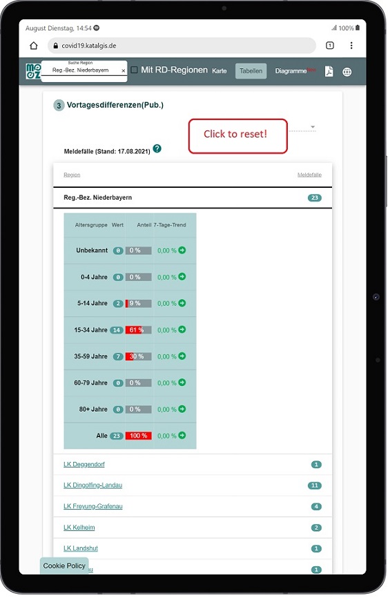 Covid-19  Vortagesdifferenzen der Meldefälle nach Altersgruppen Niederbayern